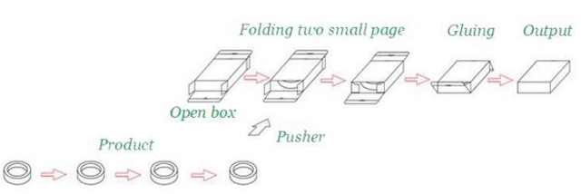 processo de trabalho para equipamento de cartonagem.jpg