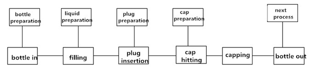 processo de trabalho para máquina de enchimento.jpg