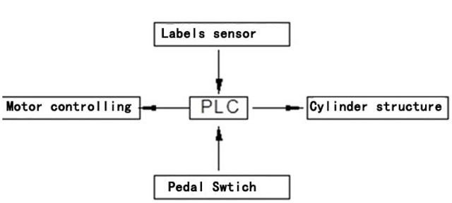 sistema de controle para máquina de etiquetagem.jpg